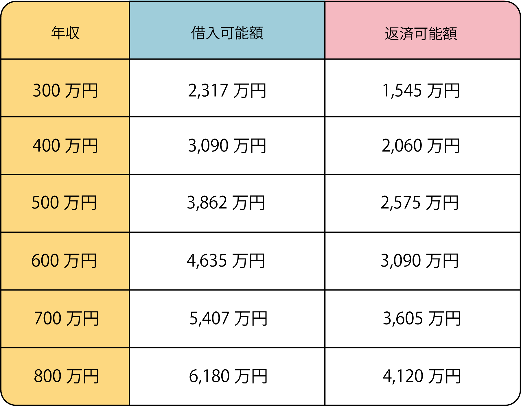 年収別住宅ローンの借入目安額を知ってから購入を検討しよう