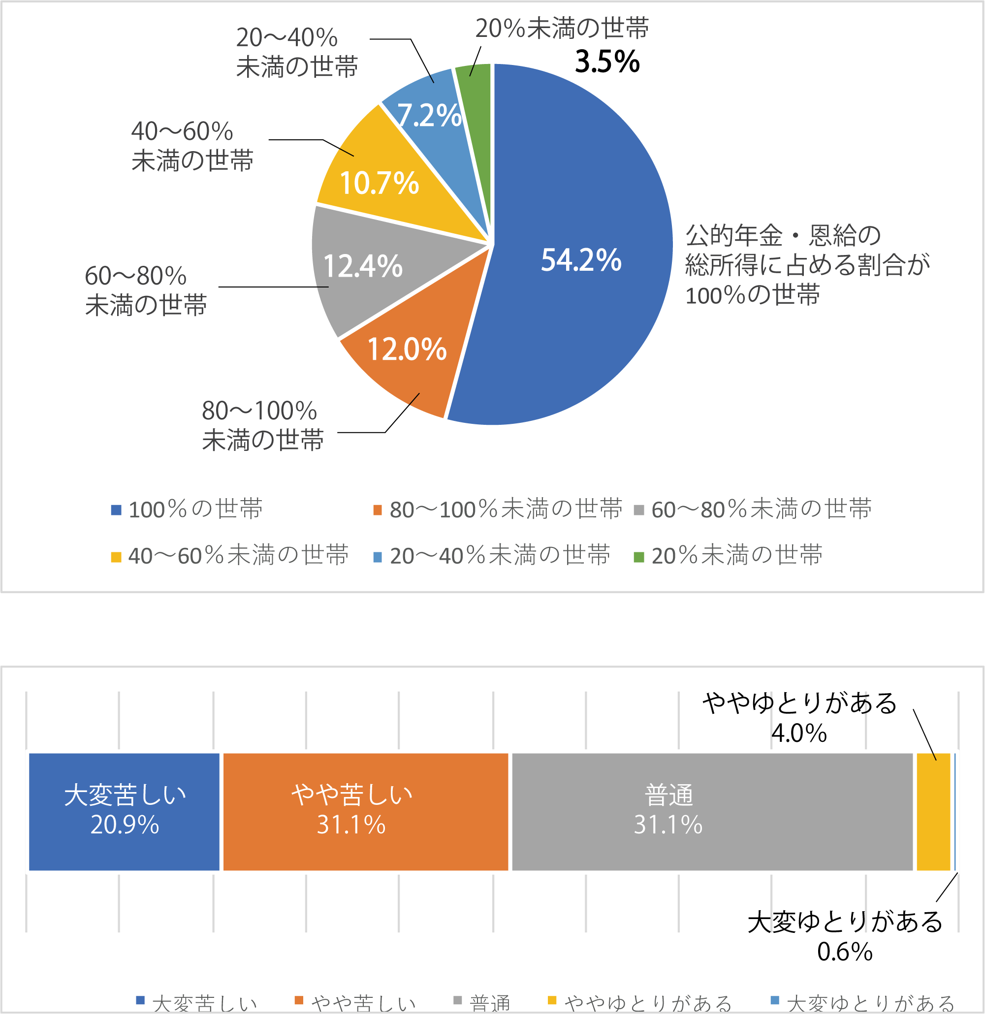 老後貯金の必要性について知ろう 安心できるのはいくらから